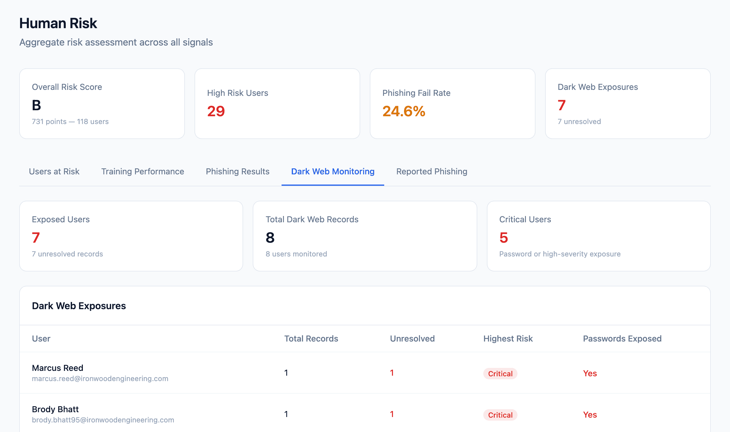 INFIMA dark web monitoring overview showing flagged credential exposures across an MSP’s clients